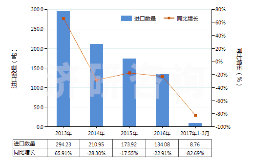 2013-2017年3月中國人用疫苗(HS30022000)進口量及增速統(tǒng)計